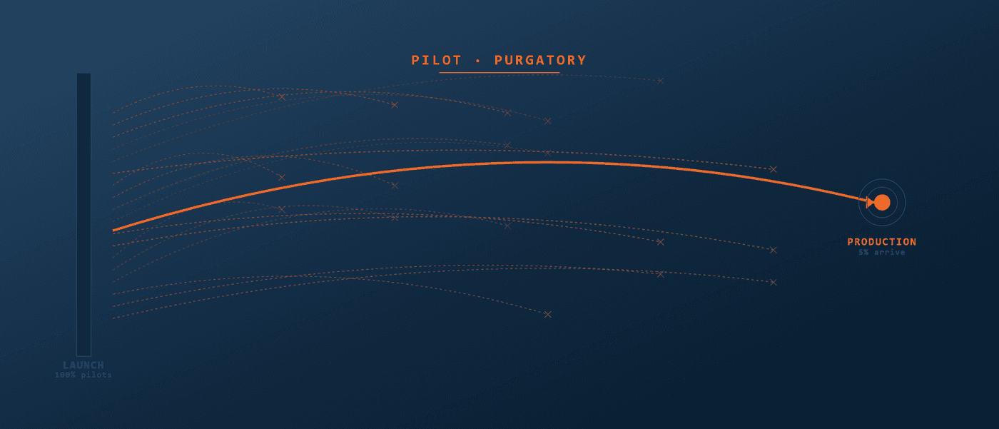 Pilot Purgatory: The Five Reasons 95% of GenAI Pilots Fail
