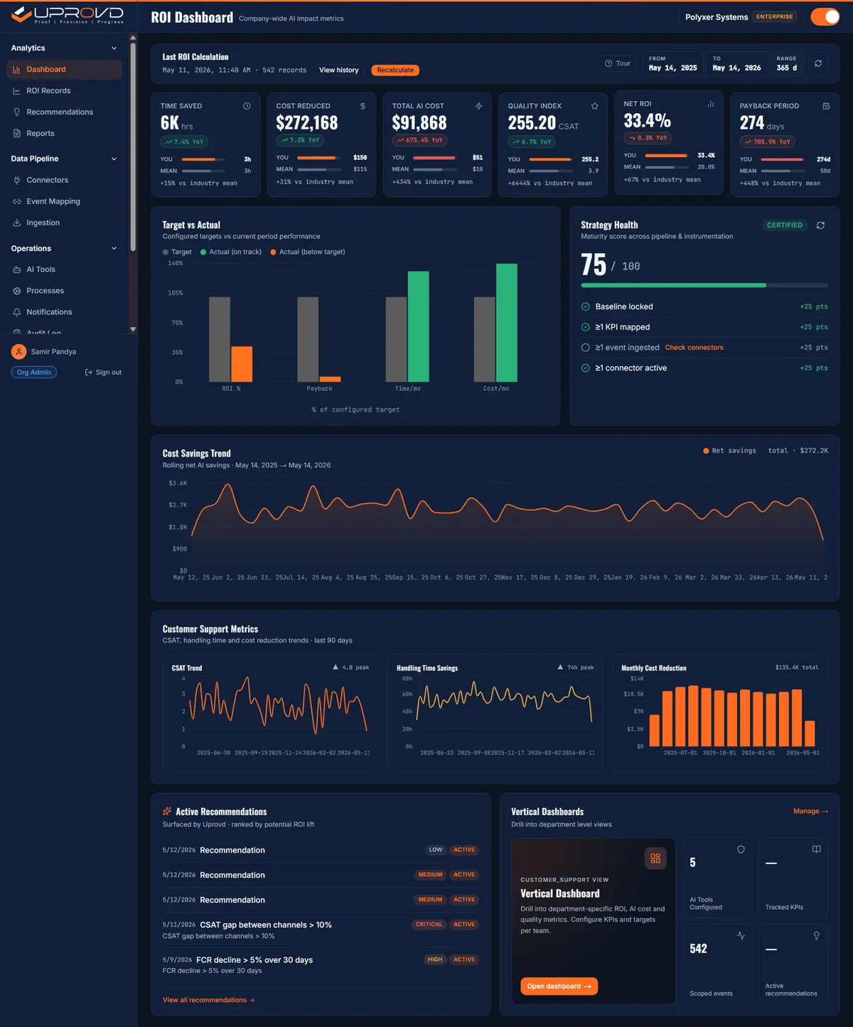 Uprovd dashboard showing AI ROI: net monthly saving, payback period, and an honest confidence score