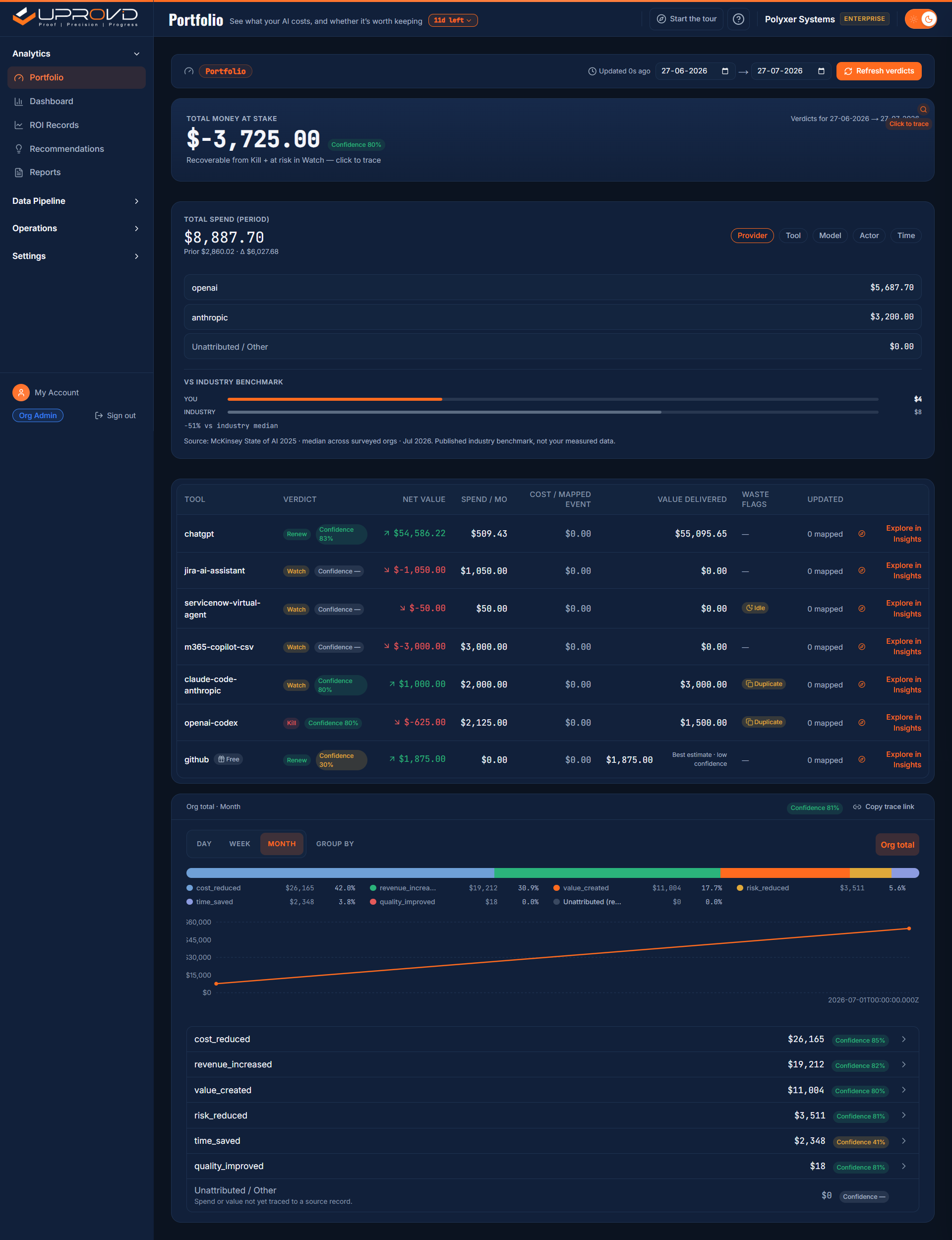 Uprovd portfolio ranking every AI tool Renew, Watch, or Kill - money at stake at the top, verdict rows with confidence badges below